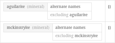 aguilarite (mineral) | alternate names  | excluding aguilarite | {} mckinstryite (mineral) | alternate names  | excluding mckinstryite | {}