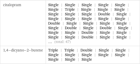 citalopram | Single | Single | Single | Single | Single | Single | Triple | Single | Single | Single | Single | Single | Single | Double | Single | Single | Single | Single | Single | Single | Double | Single | Single | Single | Single | Single | Double | Single | Double | Single | Single | Single | Double | Single | Single | Single | Single | Double | Single | Single | ... (total: 47) 1, 4-dicyano-2-butene | Triple | Triple | Double | Single | Single | Single | Single | Single | Single | Single | Single | Single | Single