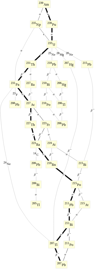 Decay chain Am-239