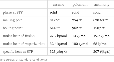  | arsenic | polonium | antimony phase at STP | solid | solid | solid melting point | 817 °C | 254 °C | 630.63 °C boiling point | 614 °C | 962 °C | 1587 °C molar heat of fusion | 27.7 kJ/mol | 13 kJ/mol | 19.7 kJ/mol molar heat of vaporization | 32.4 kJ/mol | 100 kJ/mol | 68 kJ/mol specific heat at STP | 328 J/(kg K) | | 207 J/(kg K) (properties at standard conditions)