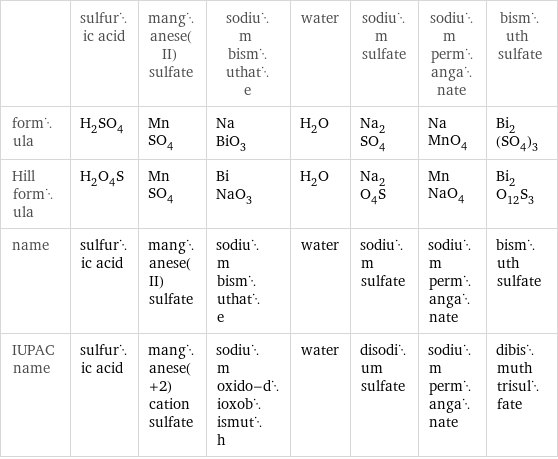  | sulfuric acid | manganese(II) sulfate | sodium bismuthate | water | sodium sulfate | sodium permanganate | bismuth sulfate formula | H_2SO_4 | MnSO_4 | NaBiO_3 | H_2O | Na_2SO_4 | NaMnO_4 | Bi_2(SO_4)_3 Hill formula | H_2O_4S | MnSO_4 | BiNaO_3 | H_2O | Na_2O_4S | MnNaO_4 | Bi_2O_12S_3 name | sulfuric acid | manganese(II) sulfate | sodium bismuthate | water | sodium sulfate | sodium permanganate | bismuth sulfate IUPAC name | sulfuric acid | manganese(+2) cation sulfate | sodium oxido-dioxobismuth | water | disodium sulfate | sodium permanganate | dibismuth trisulfate