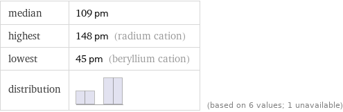 median | 109 pm highest | 148 pm (radium cation) lowest | 45 pm (beryllium cation) distribution | | (based on 6 values; 1 unavailable)