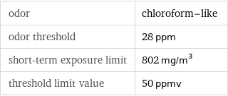 odor | chloroform-like odor threshold | 28 ppm short-term exposure limit | 802 mg/m^3 threshold limit value | 50 ppmv