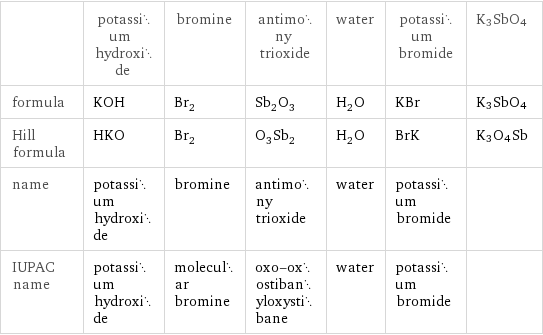  | potassium hydroxide | bromine | antimony trioxide | water | potassium bromide | K3SbO4 formula | KOH | Br_2 | Sb_2O_3 | H_2O | KBr | K3SbO4 Hill formula | HKO | Br_2 | O_3Sb_2 | H_2O | BrK | K3O4Sb name | potassium hydroxide | bromine | antimony trioxide | water | potassium bromide |  IUPAC name | potassium hydroxide | molecular bromine | oxo-oxostibanyloxystibane | water | potassium bromide | 