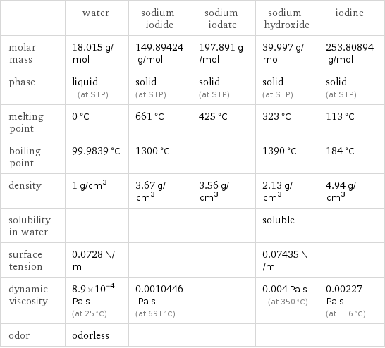  | water | sodium iodide | sodium iodate | sodium hydroxide | iodine molar mass | 18.015 g/mol | 149.89424 g/mol | 197.891 g/mol | 39.997 g/mol | 253.80894 g/mol phase | liquid (at STP) | solid (at STP) | solid (at STP) | solid (at STP) | solid (at STP) melting point | 0 °C | 661 °C | 425 °C | 323 °C | 113 °C boiling point | 99.9839 °C | 1300 °C | | 1390 °C | 184 °C density | 1 g/cm^3 | 3.67 g/cm^3 | 3.56 g/cm^3 | 2.13 g/cm^3 | 4.94 g/cm^3 solubility in water | | | | soluble |  surface tension | 0.0728 N/m | | | 0.07435 N/m |  dynamic viscosity | 8.9×10^-4 Pa s (at 25 °C) | 0.0010446 Pa s (at 691 °C) | | 0.004 Pa s (at 350 °C) | 0.00227 Pa s (at 116 °C) odor | odorless | | | | 