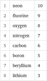 1 | neon | 10 2 | fluorine | 9 3 | oxygen | 8 4 | nitrogen | 7 5 | carbon | 6 6 | boron | 5 7 | beryllium | 4 8 | lithium | 3