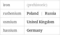 iron | (prehistoric) ruthenium | Poland | Russia osmium | United Kingdom hassium | Germany