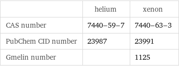  | helium | xenon CAS number | 7440-59-7 | 7440-63-3 PubChem CID number | 23987 | 23991 Gmelin number | | 1125