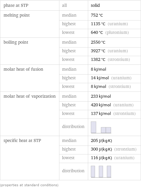 phase at STP | all | solid melting point | median | 752 °C  | highest | 1135 °C (uranium)  | lowest | 640 °C (plutonium) boiling point | median | 2550 °C  | highest | 3927 °C (uranium)  | lowest | 1382 °C (strontium) molar heat of fusion | median | 8 kJ/mol  | highest | 14 kJ/mol (uranium)  | lowest | 8 kJ/mol (strontium) molar heat of vaporization | median | 233 kJ/mol  | highest | 420 kJ/mol (uranium)  | lowest | 137 kJ/mol (strontium)  | distribution |  specific heat at STP | median | 205 J/(kg K)  | highest | 300 J/(kg K) (strontium)  | lowest | 116 J/(kg K) (uranium)  | distribution |  (properties at standard conditions)