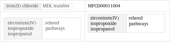 iron(II) chloride | MDL number | MFCD00011004 zirconium(IV) isopropoxide isopropanol | related pathways | zirconium(IV) isopropoxide isopropanol | related pathways