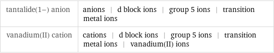 tantalide(1-) anion | anions | d block ions | group 5 ions | transition metal ions vanadium(II) cation | cations | d block ions | group 5 ions | transition metal ions | vanadium(II) ions