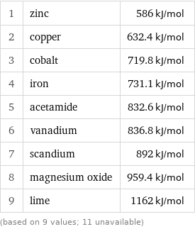 1 | zinc | 586 kJ/mol 2 | copper | 632.4 kJ/mol 3 | cobalt | 719.8 kJ/mol 4 | iron | 731.1 kJ/mol 5 | acetamide | 832.6 kJ/mol 6 | vanadium | 836.8 kJ/mol 7 | scandium | 892 kJ/mol 8 | magnesium oxide | 959.4 kJ/mol 9 | lime | 1162 kJ/mol (based on 9 values; 11 unavailable)