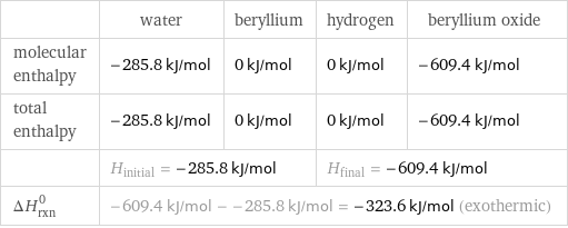  | water | beryllium | hydrogen | beryllium oxide molecular enthalpy | -285.8 kJ/mol | 0 kJ/mol | 0 kJ/mol | -609.4 kJ/mol total enthalpy | -285.8 kJ/mol | 0 kJ/mol | 0 kJ/mol | -609.4 kJ/mol  | H_initial = -285.8 kJ/mol | | H_final = -609.4 kJ/mol |  ΔH_rxn^0 | -609.4 kJ/mol - -285.8 kJ/mol = -323.6 kJ/mol (exothermic) | | |  