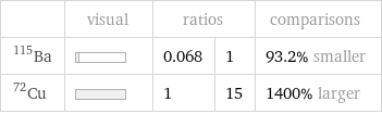  | visual | ratios | | comparisons Ba-115 | | 0.068 | 1 | 93.2% smaller Cu-72 | | 1 | 15 | 1400% larger