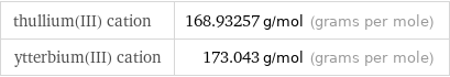 thullium(III) cation | 168.93257 g/mol (grams per mole) ytterbium(III) cation | 173.043 g/mol (grams per mole)