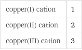 copper(I) cation | 1 copper(II) cation | 2 copper(III) cation | 3