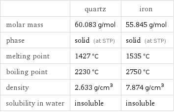  | quartz | iron molar mass | 60.083 g/mol | 55.845 g/mol phase | solid (at STP) | solid (at STP) melting point | 1427 °C | 1535 °C boiling point | 2230 °C | 2750 °C density | 2.633 g/cm^3 | 7.874 g/cm^3 solubility in water | insoluble | insoluble