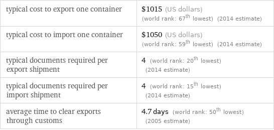 typical cost to export one container | $1015 (US dollars) (world rank: 67th lowest) (2014 estimate) typical cost to import one container | $1050 (US dollars) (world rank: 59th lowest) (2014 estimate) typical documents required per export shipment | 4 (world rank: 20th lowest) (2014 estimate) typical documents required per import shipment | 4 (world rank: 15th lowest) (2014 estimate) average time to clear exports through customs | 4.7 days (world rank: 50th lowest) (2005 estimate)