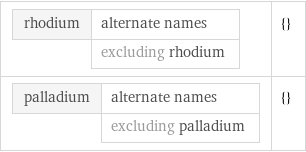 rhodium | alternate names  | excluding rhodium | {} palladium | alternate names  | excluding palladium | {}