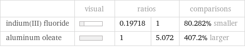  | visual | ratios | | comparisons indium(III) fluoride | | 0.19718 | 1 | 80.282% smaller aluminum oleate | | 1 | 5.072 | 407.2% larger