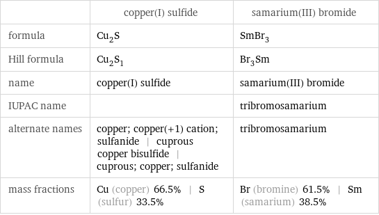  | copper(I) sulfide | samarium(III) bromide formula | Cu_2S | SmBr_3 Hill formula | Cu_2S_1 | Br_3Sm name | copper(I) sulfide | samarium(III) bromide IUPAC name | | tribromosamarium alternate names | copper; copper(+1) cation; sulfanide | cuprous copper bisulfide | cuprous; copper; sulfanide | tribromosamarium mass fractions | Cu (copper) 66.5% | S (sulfur) 33.5% | Br (bromine) 61.5% | Sm (samarium) 38.5%