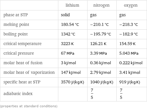  | lithium | nitrogen | oxygen phase at STP | solid | gas | gas melting point | 180.54 °C | -210.1 °C | -218.3 °C boiling point | 1342 °C | -195.79 °C | -182.9 °C critical temperature | 3223 K | 126.21 K | 154.59 K critical pressure | 67 MPa | 3.39 MPa | 5.043 MPa molar heat of fusion | 3 kJ/mol | 0.36 kJ/mol | 0.222 kJ/mol molar heat of vaporization | 147 kJ/mol | 2.79 kJ/mol | 3.41 kJ/mol specific heat at STP | 3570 J/(kg K) | 1040 J/(kg K) | 919 J/(kg K) adiabatic index | | 7/5 | 7/5 (properties at standard conditions)