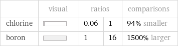  | visual | ratios | | comparisons chlorine | | 0.06 | 1 | 94% smaller boron | | 1 | 16 | 1500% larger