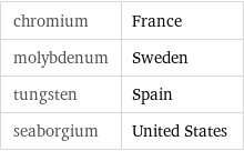 chromium | France molybdenum | Sweden tungsten | Spain seaborgium | United States