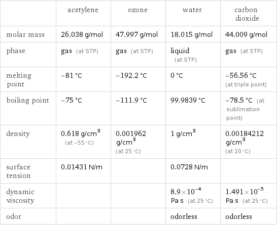  | acetylene | ozone | water | carbon dioxide molar mass | 26.038 g/mol | 47.997 g/mol | 18.015 g/mol | 44.009 g/mol phase | gas (at STP) | gas (at STP) | liquid (at STP) | gas (at STP) melting point | -81 °C | -192.2 °C | 0 °C | -56.56 °C (at triple point) boiling point | -75 °C | -111.9 °C | 99.9839 °C | -78.5 °C (at sublimation point) density | 0.618 g/cm^3 (at -55 °C) | 0.001962 g/cm^3 (at 25 °C) | 1 g/cm^3 | 0.00184212 g/cm^3 (at 20 °C) surface tension | 0.01431 N/m | | 0.0728 N/m |  dynamic viscosity | | | 8.9×10^-4 Pa s (at 25 °C) | 1.491×10^-5 Pa s (at 25 °C) odor | | | odorless | odorless