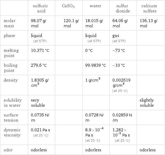  | sulfuric acid | CaSO3 | water | sulfur dioxide | calcium sulfate molar mass | 98.07 g/mol | 120.1 g/mol | 18.015 g/mol | 64.06 g/mol | 136.13 g/mol phase | liquid (at STP) | | liquid (at STP) | gas (at STP) |  melting point | 10.371 °C | | 0 °C | -73 °C |  boiling point | 279.6 °C | | 99.9839 °C | -10 °C |  density | 1.8305 g/cm^3 | | 1 g/cm^3 | 0.002619 g/cm^3 (at 25 °C) |  solubility in water | very soluble | | | | slightly soluble surface tension | 0.0735 N/m | | 0.0728 N/m | 0.02859 N/m |  dynamic viscosity | 0.021 Pa s (at 25 °C) | | 8.9×10^-4 Pa s (at 25 °C) | 1.282×10^-5 Pa s (at 25 °C) |  odor | odorless | | odorless | | odorless