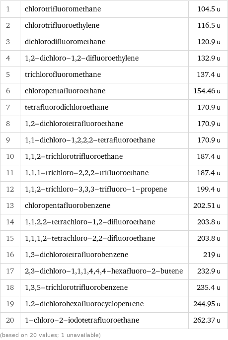 1 | chlorotrifluoromethane | 104.5 u 2 | chlorotrifluoroethylene | 116.5 u 3 | dichlorodifluoromethane | 120.9 u 4 | 1, 2-dichloro-1, 2-difluoroethylene | 132.9 u 5 | trichlorofluoromethane | 137.4 u 6 | chloropentafluoroethane | 154.46 u 7 | tetrafluorodichloroethane | 170.9 u 8 | 1, 2-dichlorotetrafluoroethane | 170.9 u 9 | 1, 1-dichloro-1, 2, 2, 2-tetrafluoroethane | 170.9 u 10 | 1, 1, 2-trichlorotrifluoroethane | 187.4 u 11 | 1, 1, 1-trichloro-2, 2, 2-trifluoroethane | 187.4 u 12 | 1, 1, 2-trichloro-3, 3, 3-trifluoro-1-propene | 199.4 u 13 | chloropentafluorobenzene | 202.51 u 14 | 1, 1, 2, 2-tetrachloro-1, 2-difluoroethane | 203.8 u 15 | 1, 1, 1, 2-tetrachloro-2, 2-difluoroethane | 203.8 u 16 | 1, 3-dichlorotetrafluorobenzene | 219 u 17 | 2, 3-dichloro-1, 1, 1, 4, 4, 4-hexafluoro-2-butene | 232.9 u 18 | 1, 3, 5-trichlorotrifluorobenzene | 235.4 u 19 | 1, 2-dichlorohexafluorocyclopentene | 244.95 u 20 | 1-chloro-2-iodotetrafluoroethane | 262.37 u (based on 20 values; 1 unavailable)