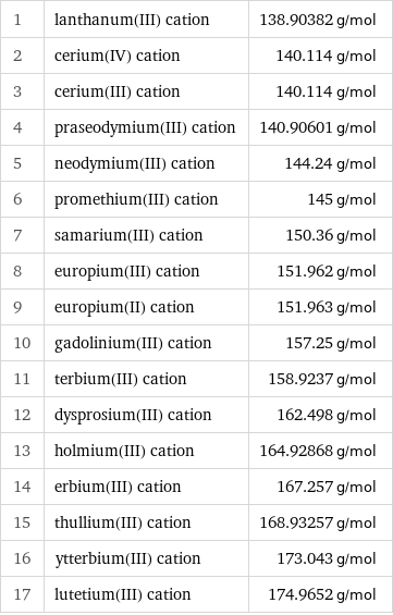 1 | lanthanum(III) cation | 138.90382 g/mol 2 | cerium(IV) cation | 140.114 g/mol 3 | cerium(III) cation | 140.114 g/mol 4 | praseodymium(III) cation | 140.90601 g/mol 5 | neodymium(III) cation | 144.24 g/mol 6 | promethium(III) cation | 145 g/mol 7 | samarium(III) cation | 150.36 g/mol 8 | europium(III) cation | 151.962 g/mol 9 | europium(II) cation | 151.963 g/mol 10 | gadolinium(III) cation | 157.25 g/mol 11 | terbium(III) cation | 158.9237 g/mol 12 | dysprosium(III) cation | 162.498 g/mol 13 | holmium(III) cation | 164.92868 g/mol 14 | erbium(III) cation | 167.257 g/mol 15 | thullium(III) cation | 168.93257 g/mol 16 | ytterbium(III) cation | 173.043 g/mol 17 | lutetium(III) cation | 174.9652 g/mol