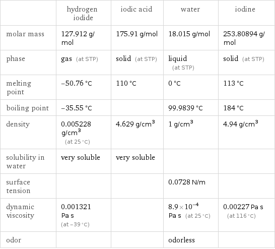  | hydrogen iodide | iodic acid | water | iodine molar mass | 127.912 g/mol | 175.91 g/mol | 18.015 g/mol | 253.80894 g/mol phase | gas (at STP) | solid (at STP) | liquid (at STP) | solid (at STP) melting point | -50.76 °C | 110 °C | 0 °C | 113 °C boiling point | -35.55 °C | | 99.9839 °C | 184 °C density | 0.005228 g/cm^3 (at 25 °C) | 4.629 g/cm^3 | 1 g/cm^3 | 4.94 g/cm^3 solubility in water | very soluble | very soluble | |  surface tension | | | 0.0728 N/m |  dynamic viscosity | 0.001321 Pa s (at -39 °C) | | 8.9×10^-4 Pa s (at 25 °C) | 0.00227 Pa s (at 116 °C) odor | | | odorless | 