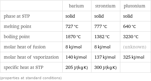  | barium | strontium | plutonium phase at STP | solid | solid | solid melting point | 727 °C | 777 °C | 640 °C boiling point | 1870 °C | 1382 °C | 3230 °C molar heat of fusion | 8 kJ/mol | 8 kJ/mol | (unknown) molar heat of vaporization | 140 kJ/mol | 137 kJ/mol | 325 kJ/mol specific heat at STP | 205 J/(kg K) | 300 J/(kg K) |  (properties at standard conditions)