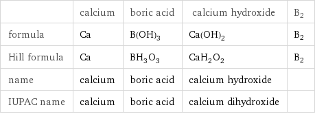  | calcium | boric acid | calcium hydroxide | B2 formula | Ca | B(OH)_3 | Ca(OH)_2 | B2 Hill formula | Ca | BH_3O_3 | CaH_2O_2 | B2 name | calcium | boric acid | calcium hydroxide |  IUPAC name | calcium | boric acid | calcium dihydroxide | 