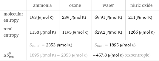  | ammonia | ozone | water | nitric oxide molecular entropy | 193 J/(mol K) | 239 J/(mol K) | 69.91 J/(mol K) | 211 J/(mol K) total entropy | 1158 J/(mol K) | 1195 J/(mol K) | 629.2 J/(mol K) | 1266 J/(mol K)  | S_initial = 2353 J/(mol K) | | S_final = 1895 J/(mol K) |  ΔS_rxn^0 | 1895 J/(mol K) - 2353 J/(mol K) = -457.8 J/(mol K) (exoentropic) | | |  