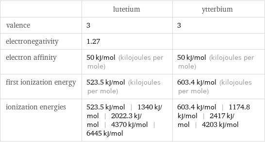  | lutetium | ytterbium valence | 3 | 3 electronegativity | 1.27 |  electron affinity | 50 kJ/mol (kilojoules per mole) | 50 kJ/mol (kilojoules per mole) first ionization energy | 523.5 kJ/mol (kilojoules per mole) | 603.4 kJ/mol (kilojoules per mole) ionization energies | 523.5 kJ/mol | 1340 kJ/mol | 2022.3 kJ/mol | 4370 kJ/mol | 6445 kJ/mol | 603.4 kJ/mol | 1174.8 kJ/mol | 2417 kJ/mol | 4203 kJ/mol