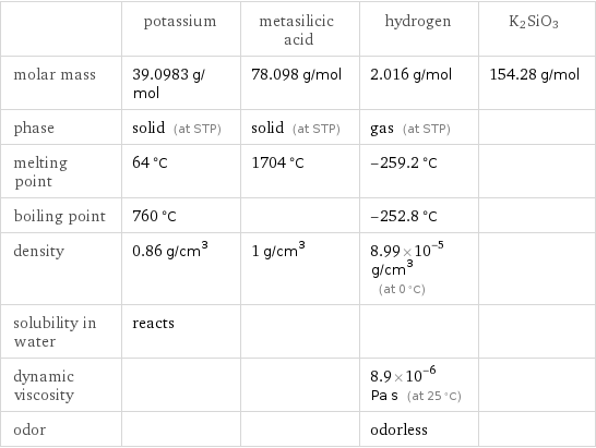  | potassium | metasilicic acid | hydrogen | K2SiO3 molar mass | 39.0983 g/mol | 78.098 g/mol | 2.016 g/mol | 154.28 g/mol phase | solid (at STP) | solid (at STP) | gas (at STP) |  melting point | 64 °C | 1704 °C | -259.2 °C |  boiling point | 760 °C | | -252.8 °C |  density | 0.86 g/cm^3 | 1 g/cm^3 | 8.99×10^-5 g/cm^3 (at 0 °C) |  solubility in water | reacts | | |  dynamic viscosity | | | 8.9×10^-6 Pa s (at 25 °C) |  odor | | | odorless | 