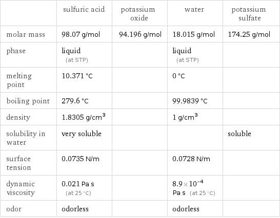  | sulfuric acid | potassium oxide | water | potassium sulfate molar mass | 98.07 g/mol | 94.196 g/mol | 18.015 g/mol | 174.25 g/mol phase | liquid (at STP) | | liquid (at STP) |  melting point | 10.371 °C | | 0 °C |  boiling point | 279.6 °C | | 99.9839 °C |  density | 1.8305 g/cm^3 | | 1 g/cm^3 |  solubility in water | very soluble | | | soluble surface tension | 0.0735 N/m | | 0.0728 N/m |  dynamic viscosity | 0.021 Pa s (at 25 °C) | | 8.9×10^-4 Pa s (at 25 °C) |  odor | odorless | | odorless | 