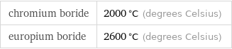chromium boride | 2000 °C (degrees Celsius) europium boride | 2600 °C (degrees Celsius)