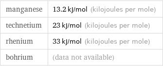 manganese | 13.2 kJ/mol (kilojoules per mole) technetium | 23 kJ/mol (kilojoules per mole) rhenium | 33 kJ/mol (kilojoules per mole) bohrium | (data not available)