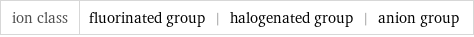 ion class | fluorinated group | halogenated group | anion group