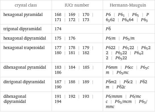 crystal class | IUCr number | Hermann-Mauguin hexagonal pyramidal | 168 | 169 | 170 | 171 | 172 | 173 | P6 | P6_1 | P6_5 | P6_262 | P6_464 | P6_3 trigonal dipyramidal | 174 | P6^_ hexagonal dipyramidal | 175 | 176 | P6/m | P6_3/m hexagonal trapezoidal | 177 | 178 | 179 | 180 | 181 | 182 | P622 | P6_122 | P6_522 | P6_222 | P6_422 | P6_322 dihexagonal pyramidal | 183 | 184 | 185 | 186 | P6mm | P6cc | P6_3cm | P6_3mc ditrigonal dipyramidal | 187 | 188 | 189 | 190 | P6^_m2 | P6^_c2 | P6^_2m | P6^_2c dihexagonal dipyramidal | 191 | 192 | 193 | 194 | P6/mmm | P6/mcc | P6_3/mcm | P6_3/mmc