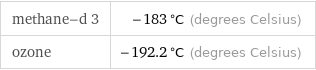 methane-d 3 | -183 °C (degrees Celsius) ozone | -192.2 °C (degrees Celsius)