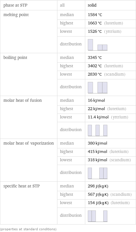 phase at STP | all | solid melting point | median | 1584 °C  | highest | 1663 °C (lutetium)  | lowest | 1526 °C (yttrium)  | distribution |  boiling point | median | 3345 °C  | highest | 3402 °C (lutetium)  | lowest | 2830 °C (scandium)  | distribution |  molar heat of fusion | median | 16 kJ/mol  | highest | 22 kJ/mol (lutetium)  | lowest | 11.4 kJ/mol (yttrium)  | distribution |  molar heat of vaporization | median | 380 kJ/mol  | highest | 415 kJ/mol (lutetium)  | lowest | 318 kJ/mol (scandium)  | distribution |  specific heat at STP | median | 298 J/(kg K)  | highest | 567 J/(kg K) (scandium)  | lowest | 154 J/(kg K) (lutetium)  | distribution |  (properties at standard conditions)