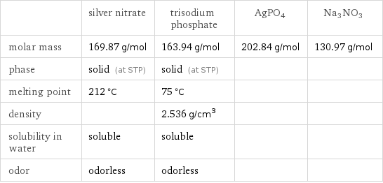  | silver nitrate | trisodium phosphate | AgPO4 | Na3NO3 molar mass | 169.87 g/mol | 163.94 g/mol | 202.84 g/mol | 130.97 g/mol phase | solid (at STP) | solid (at STP) | |  melting point | 212 °C | 75 °C | |  density | | 2.536 g/cm^3 | |  solubility in water | soluble | soluble | |  odor | odorless | odorless | | 