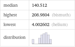 median | 140.512 highest | 208.9804 (bismuth) lowest | 4.002602 (helium) distribution | 