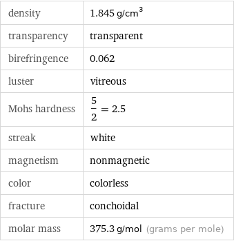 density | 1.845 g/cm^3 transparency | transparent birefringence | 0.062 luster | vitreous Mohs hardness | 5/2 = 2.5 streak | white magnetism | nonmagnetic color | colorless fracture | conchoidal molar mass | 375.3 g/mol (grams per mole)