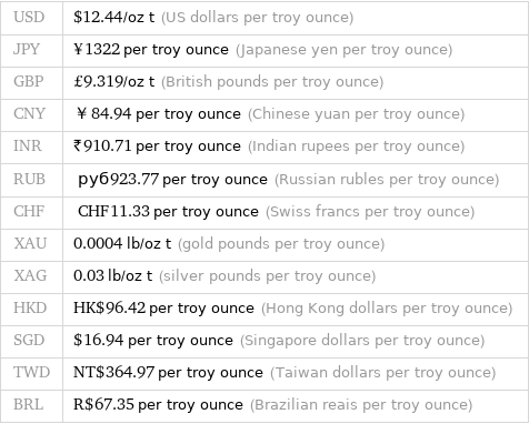 USD | $12.44/oz t (US dollars per troy ounce) JPY | ¥1322 per troy ounce (Japanese yen per troy ounce) GBP | £9.319/oz t (British pounds per troy ounce) CNY | ￥84.94 per troy ounce (Chinese yuan per troy ounce) INR | ₹910.71 per troy ounce (Indian rupees per troy ounce) RUB | руб923.77 per troy ounce (Russian rubles per troy ounce) CHF | CHF11.33 per troy ounce (Swiss francs per troy ounce) XAU | 0.0004 lb/oz t (gold pounds per troy ounce) XAG | 0.03 lb/oz t (silver pounds per troy ounce) HKD | HK$96.42 per troy ounce (Hong Kong dollars per troy ounce) SGD | $16.94 per troy ounce (Singapore dollars per troy ounce) TWD | NT$364.97 per troy ounce (Taiwan dollars per troy ounce) BRL | R$67.35 per troy ounce (Brazilian reais per troy ounce)