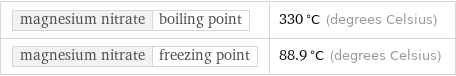 magnesium nitrate | boiling point | 330 °C (degrees Celsius) magnesium nitrate | freezing point | 88.9 °C (degrees Celsius)